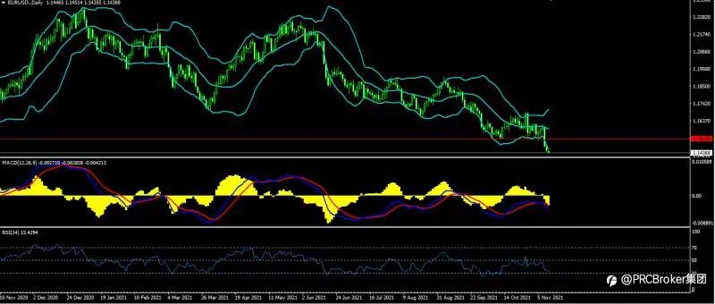 PRCBroker:20211111 今日汇评