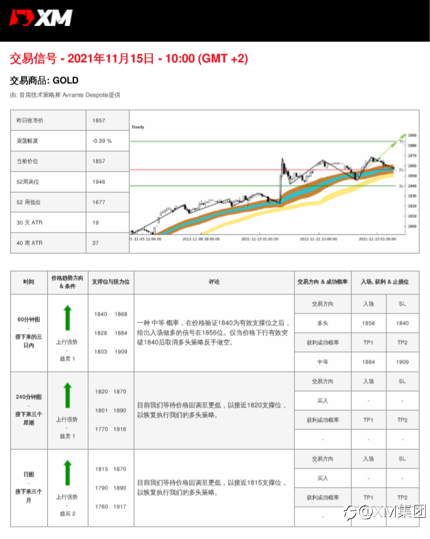 11/15 交易信号-黄金