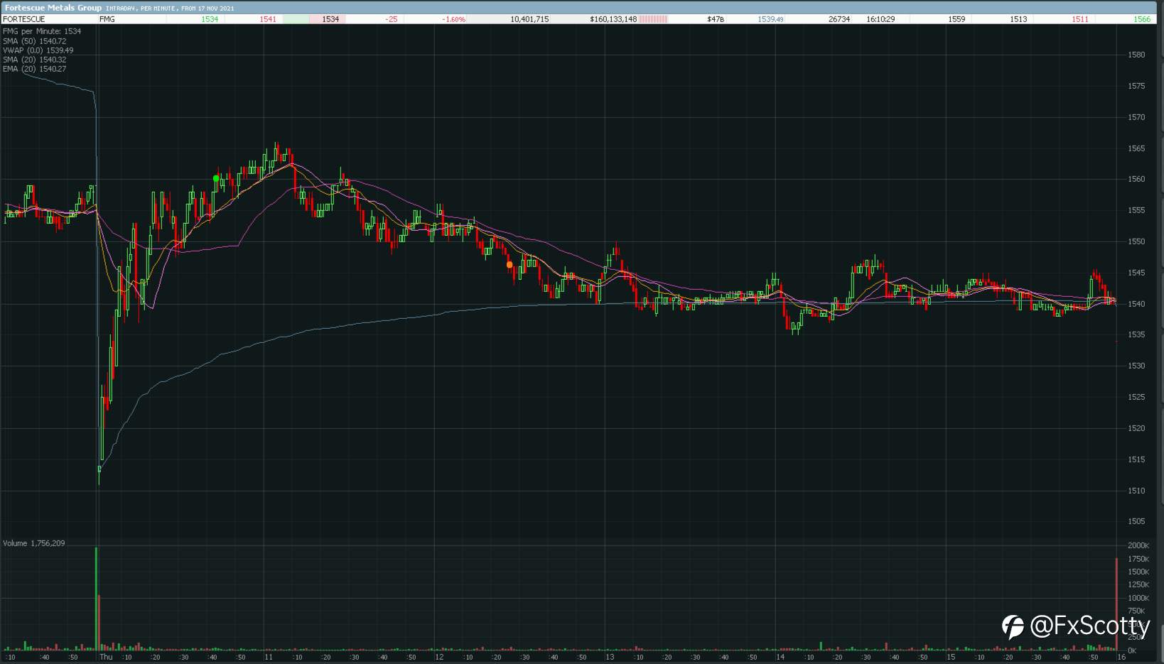 ASX end of day trading review 18 11 2021