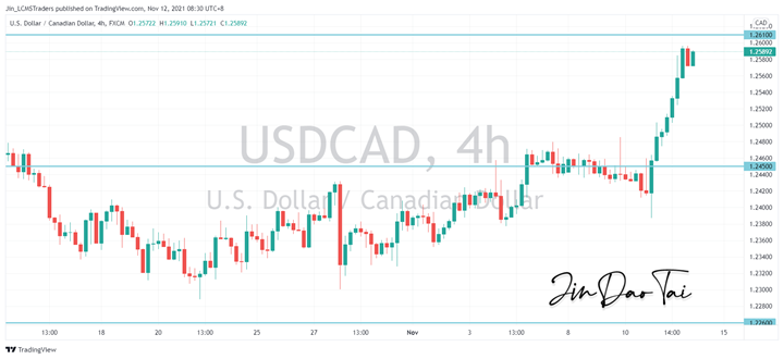 USD/CAD Outlook (12 November 2021)