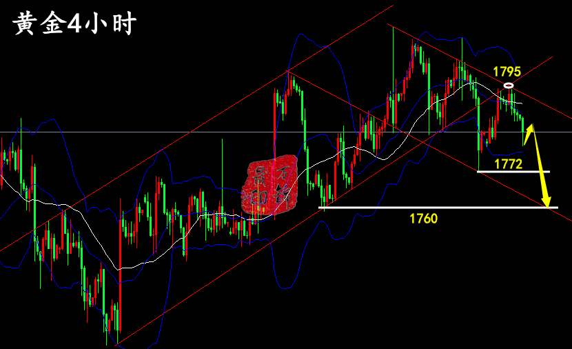 万锦晟11.3美储会议前黄金承压走跌,附黄金操作建议和布局