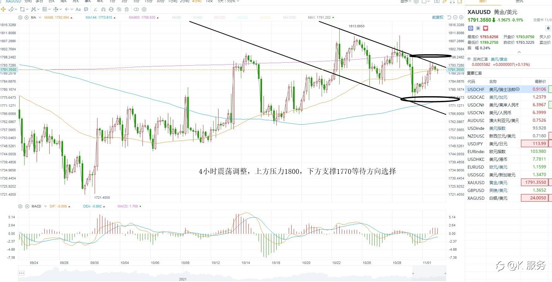 KCM柯尔凯思-黄金原油外汇每日行情分析11月2日