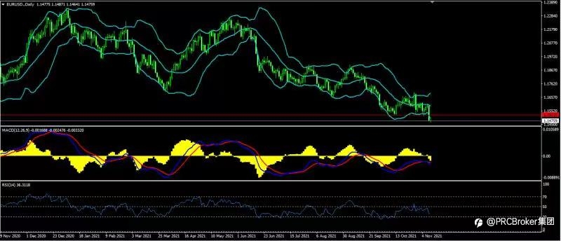 PRCBroker:20211111 今日汇评