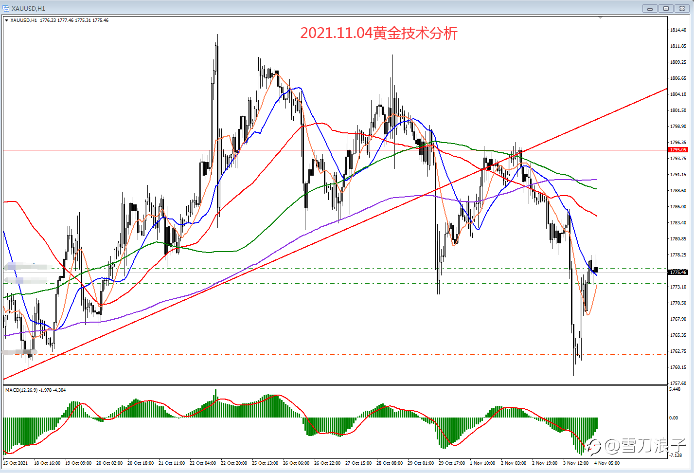2021.11.04黄金技术分析