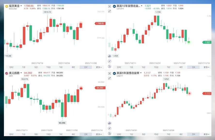 黄金在非农之前重返1800，非农注定利多？