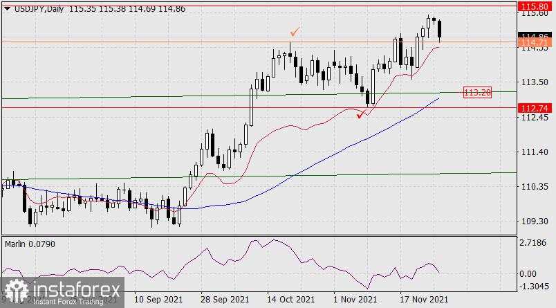 Prakiraan untuk USD/JPY tanggal 26 November 2021