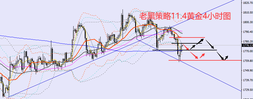老黑策略：11.4黄金分析策略
