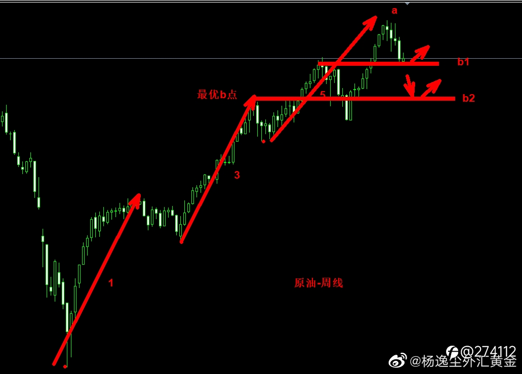 大宗商品——黄金、原油技术解析