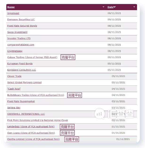 汇查查：FCA黑名单更新，11月上旬新增21家未授权平台