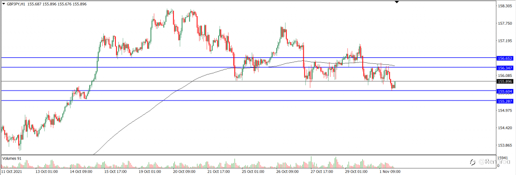 Analisa Teknikal GBPJPY Hari Ini (02/11/2021)