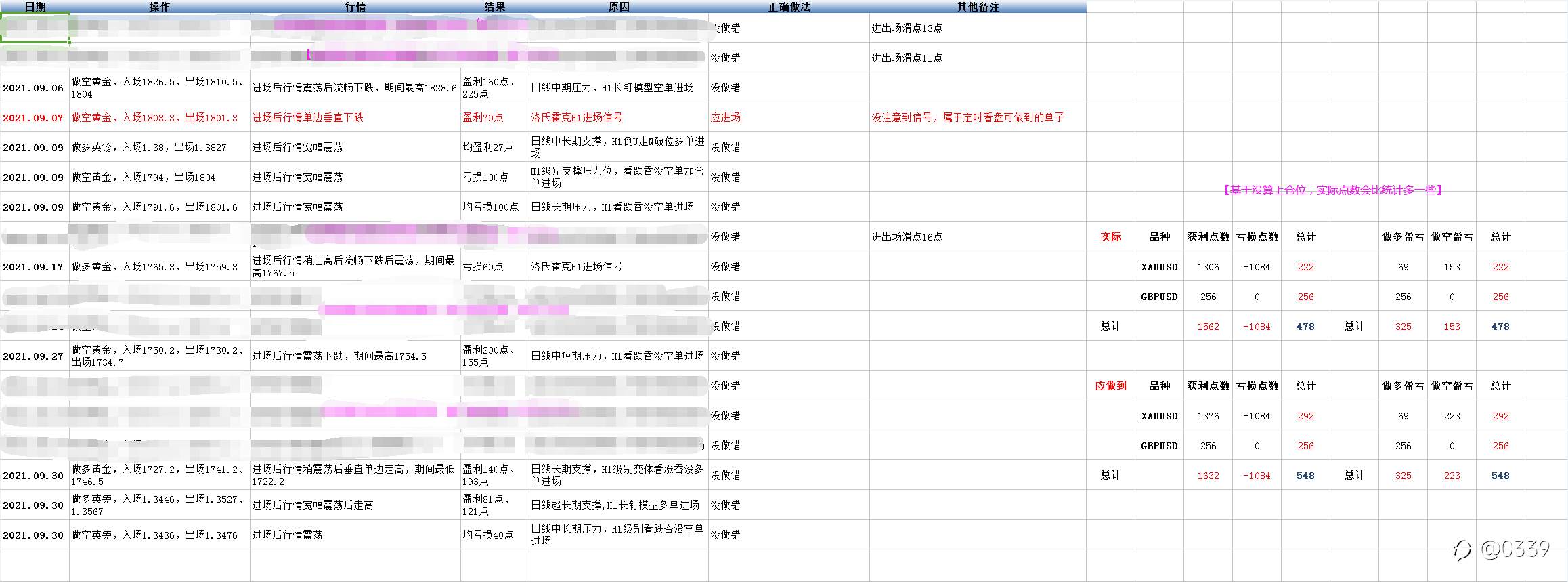 《如何成为一个合格的交易员》 第三部分——第三节:我的复盘情况