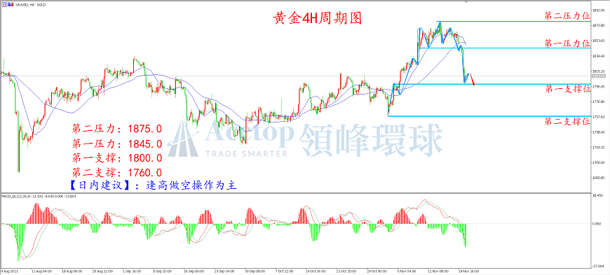 环球金银评论:鲍威尔连任 黄金直线下挫