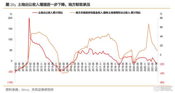 地产向下，利率向？