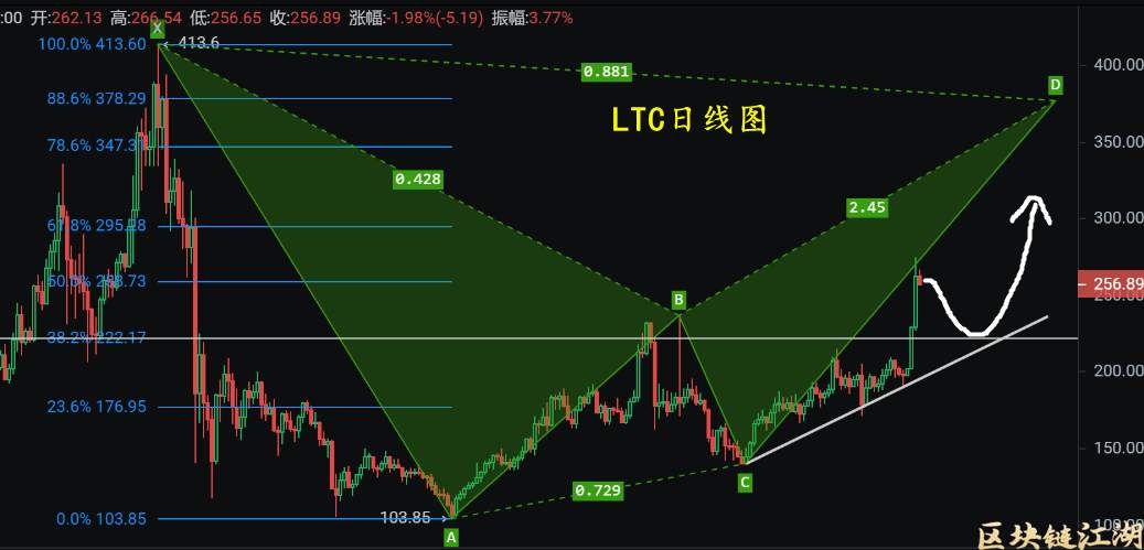 11月10日比特币以太坊FIL狗狗币莱特币DOT、ATOM等币行情趋势分析