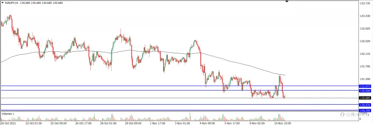 Analisa Teknikal EURJPY Hari Ini (11/11/2021)