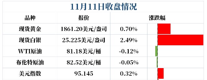 美国通胀飙升,实际利率下跌,黄金见顶了么?