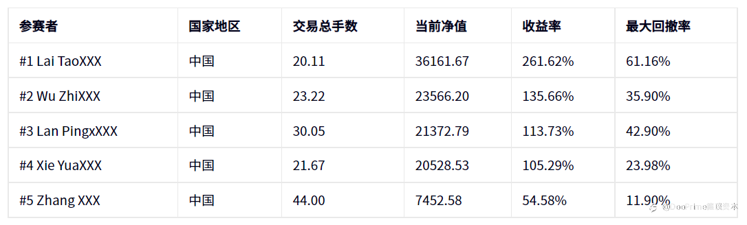公司动态 | 第一阶段冠军诞生 — 第二届 #DooTrader 慈善杯全球交易大赛