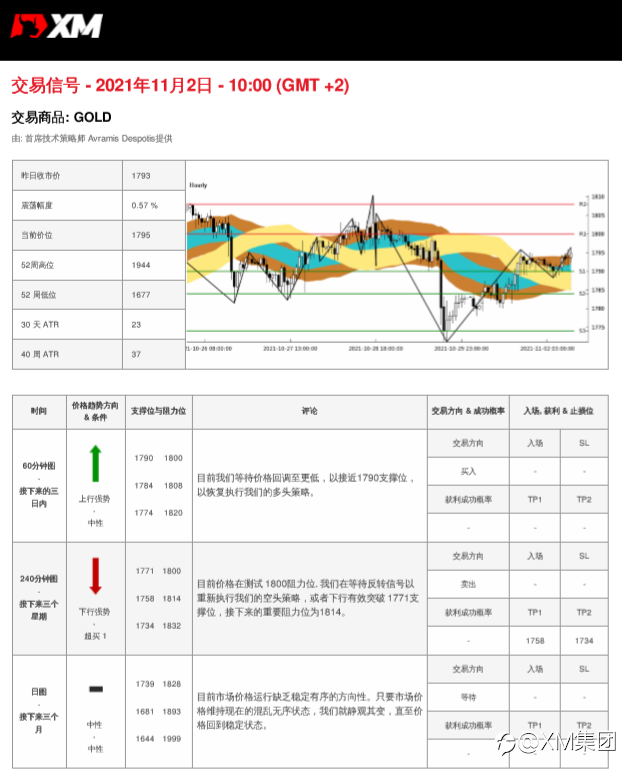 11/02 交易信号-黄金