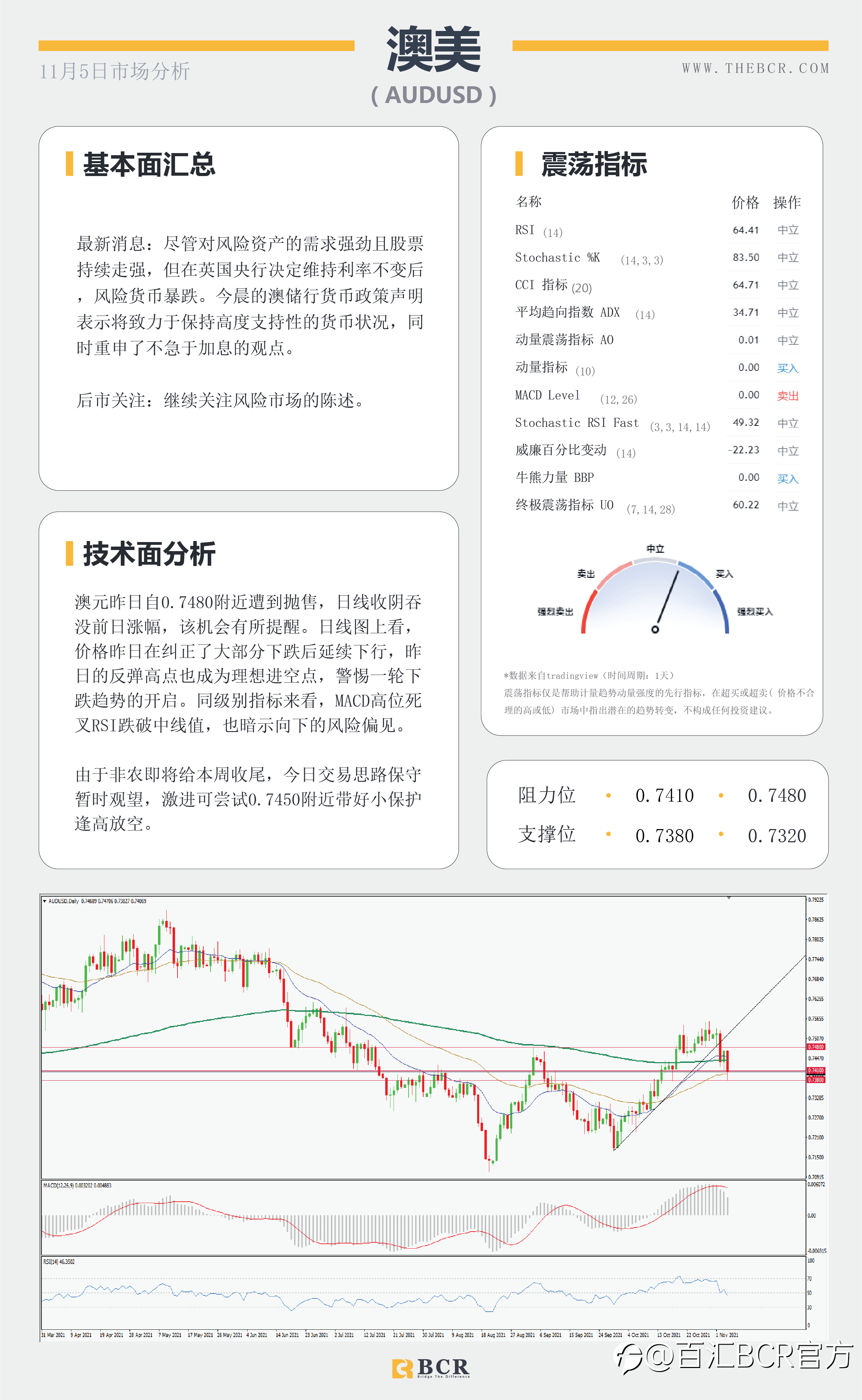 【BCR今日市场分析2021.11.5】英镑暴跌来自央行鸽派 晚间非农结束高调一周
