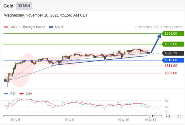 IFS Markets 2021.11.10市场分析