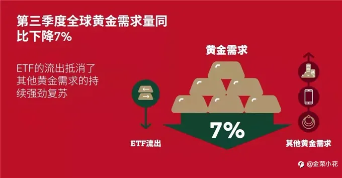 第三季度全球黄金需求量下降,投资者都不买黄金了?