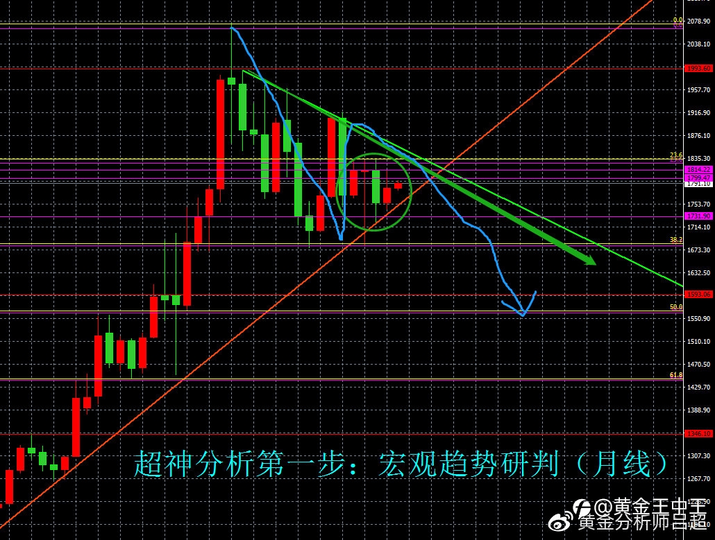 (黄金分析师吕超)11月2日(周二)国际黄金市场综合研判参考