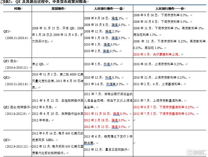 联储紧缩时,我国央行应对的历史经验