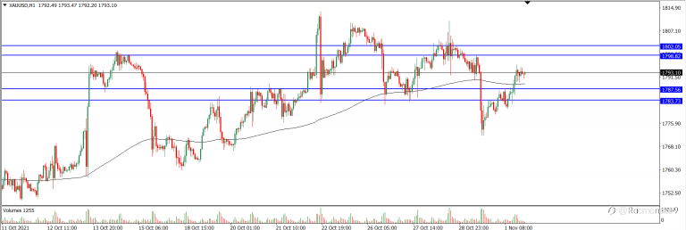 Analisa Teknikal XAUUSD Hari Ini (02/11/2021)