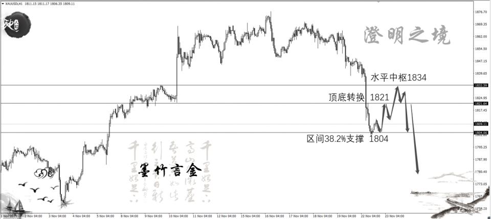 拜登提名鲍威尔连任美联储主席，通胀数据将为黄金提供短线支撑！