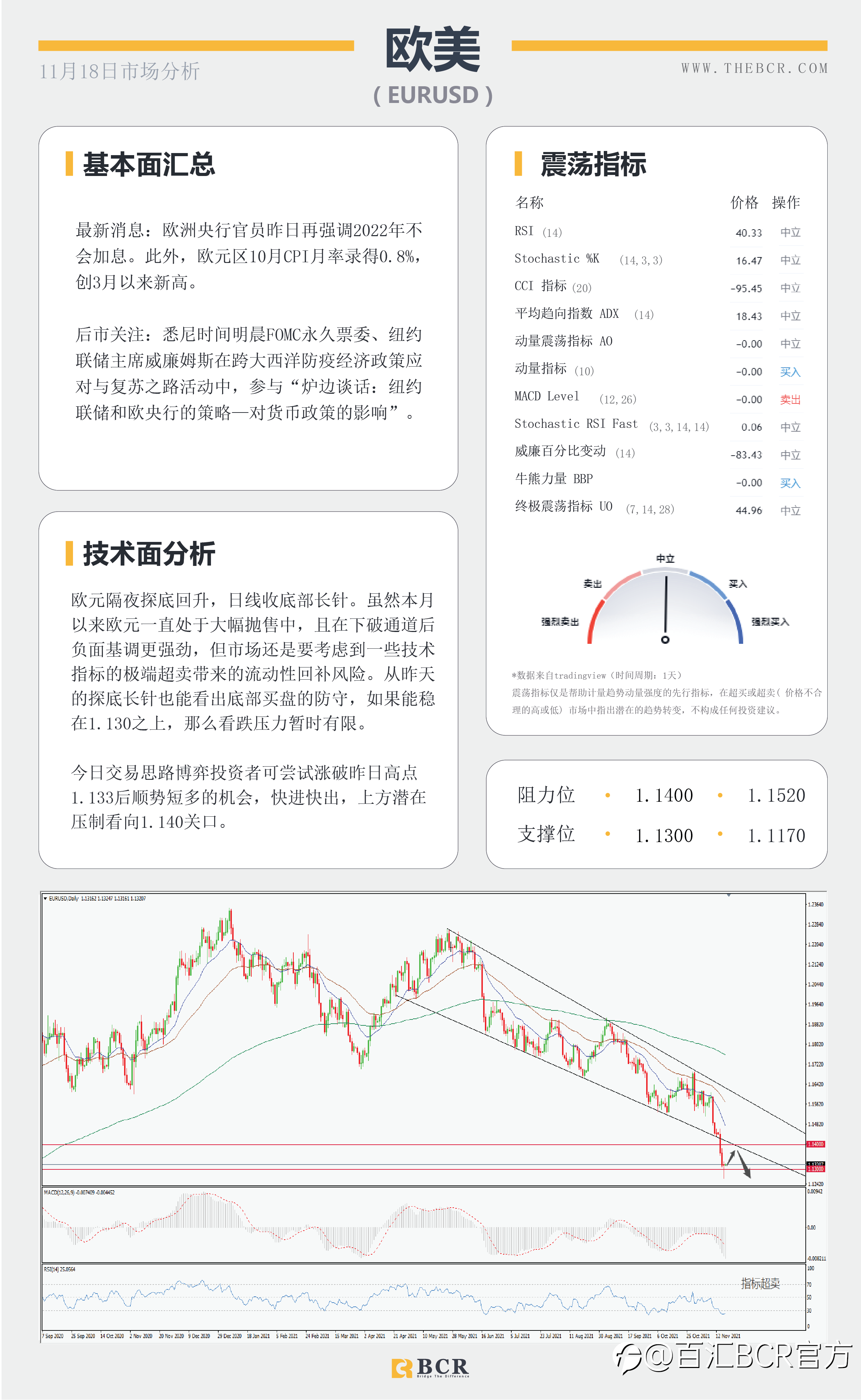 【BCR今日市场分析2021.11.18】金价多头急于表现 美国施压油价无视库存