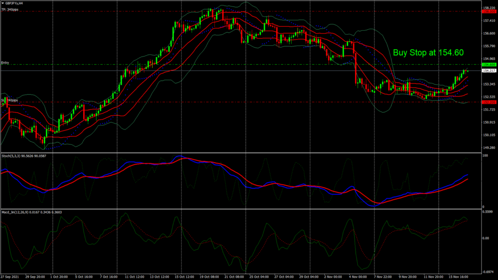 GBP/JPY – UK Inflation Expected To Break New High