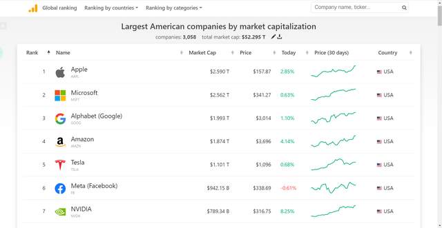 超过微软！苹果市值重回世界第一：自动驾驶汽车四年内发布