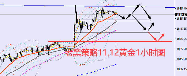 老黑策略:11.12黄金分析策略