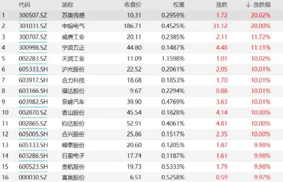 巨头900万辆产能不变！芯片突然不荒了？A股汽车零部件掀涨停潮