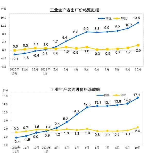 统计局：10月份工业生产者出厂价格同比涨13.5%