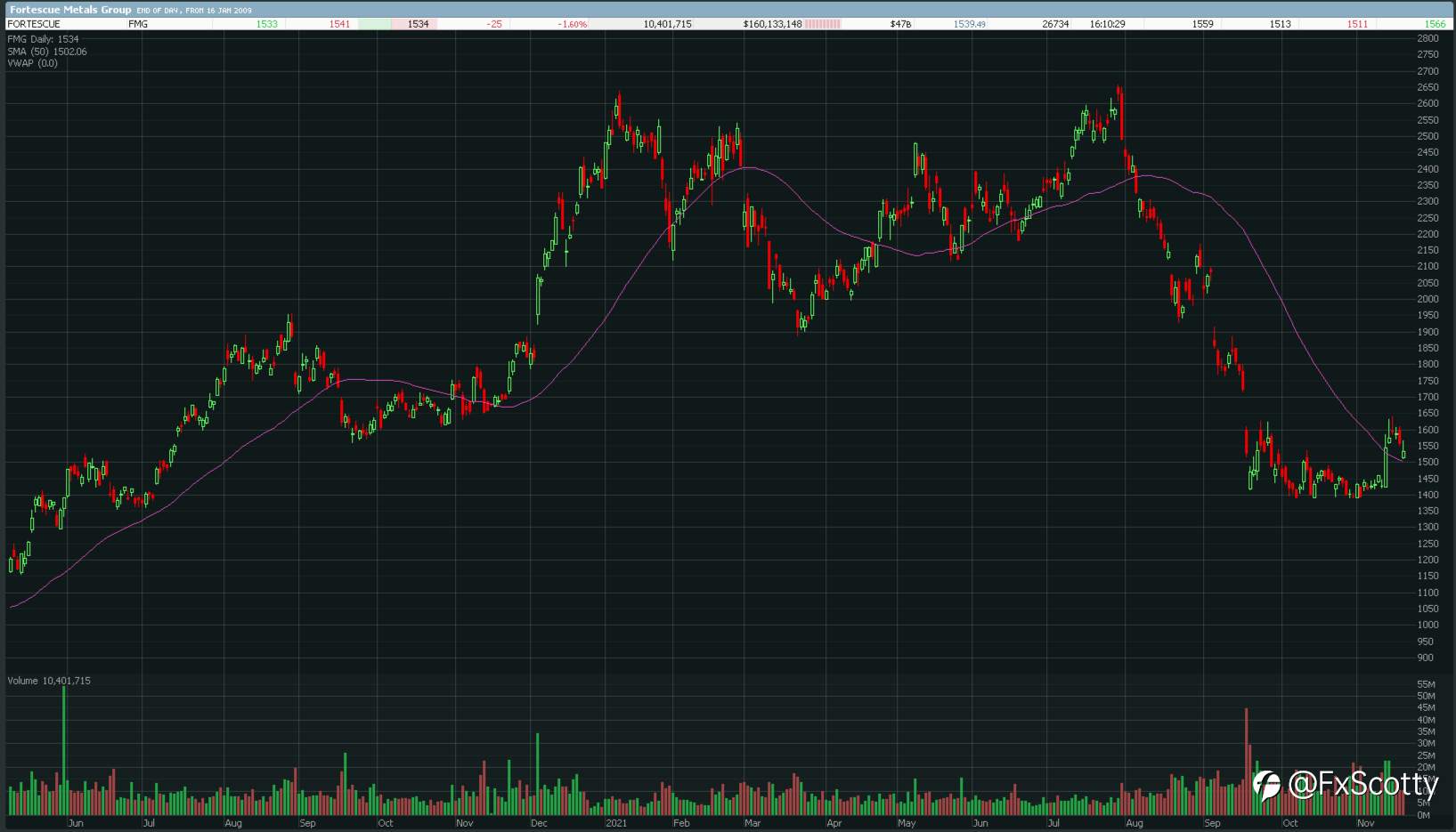 ASX end of day trading review 18 11 2021