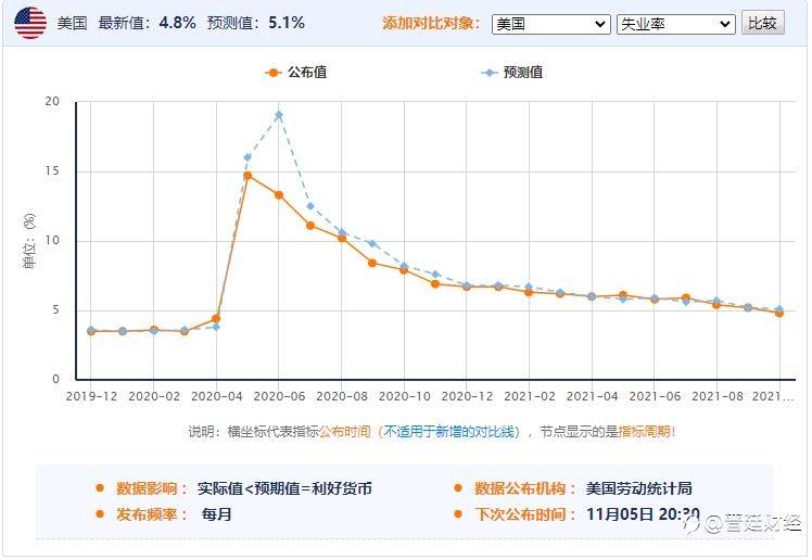 晋廷:美国10月非农数据可能出现的情况预测及具体做单思路