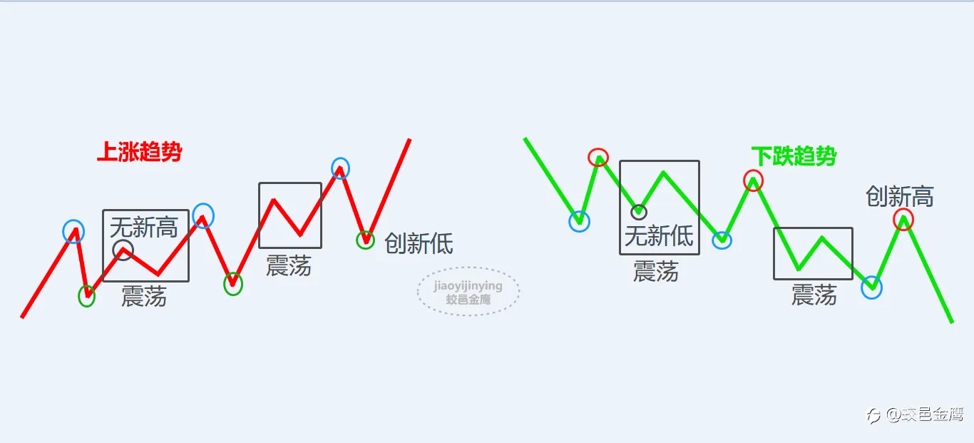 趋势与震荡，该如何判断呢？