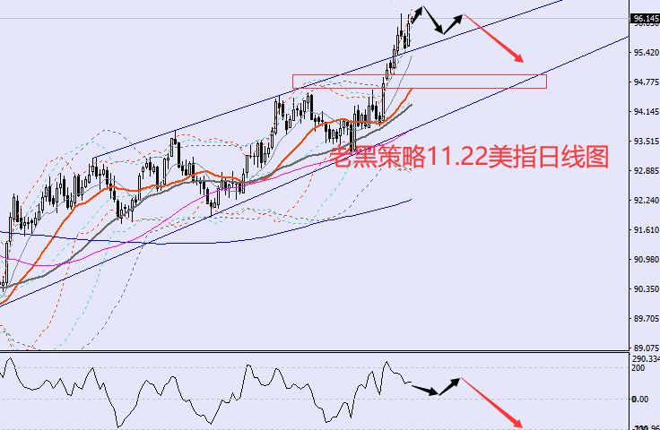 老黑策略：11.22外汇分析策略