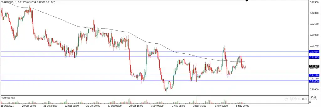 Analisa Teknikal USDCHF Hari Ini (09/11/2021)
