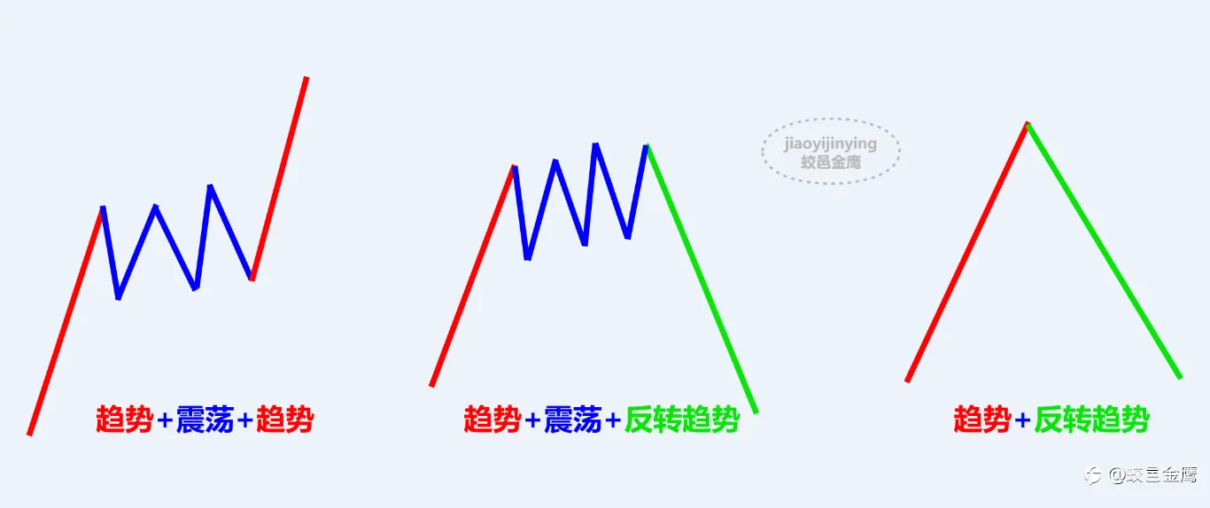 趋势与震荡，该如何判断呢？