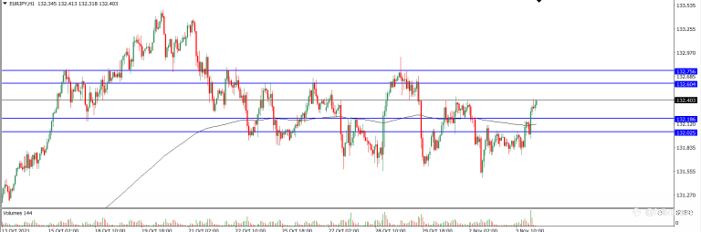 Analisa Teknikal EURJPY Hari Ini (04/11/2021)