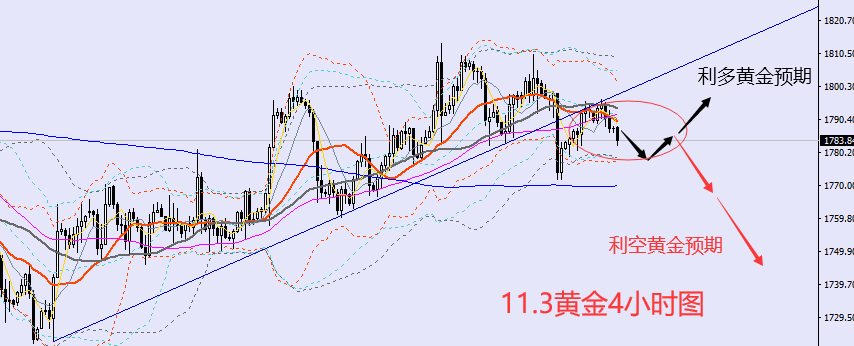 方锦鑫:11.3黄金震荡修正后续跌,日内小非农来袭反弹后空