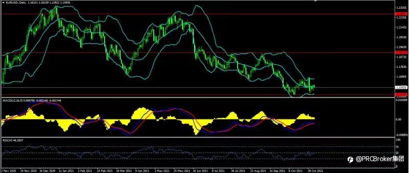 PRCBroker:20211104 今日汇评