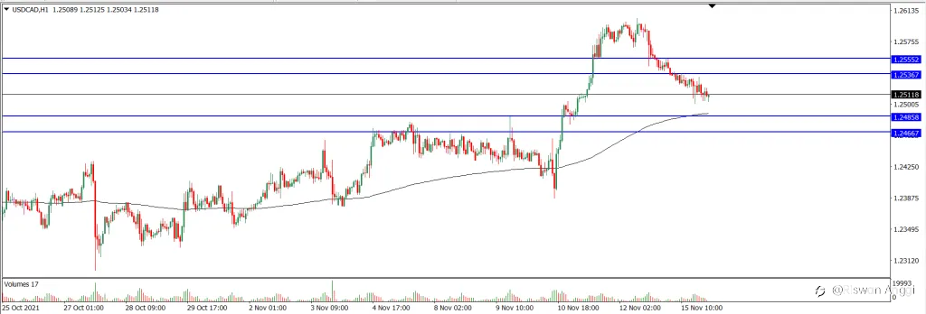 Analisa Teknikal USDCAD Hari Ini (16/11/2021)