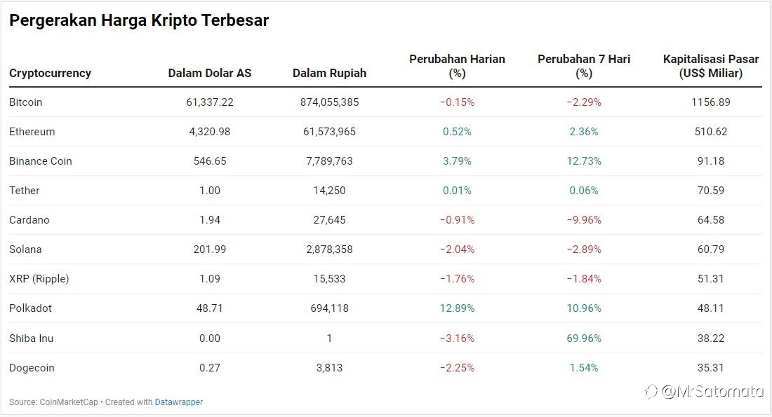 Harga Bitcoin CS Beragam, Shiba Inu-Dogecoin Melemah