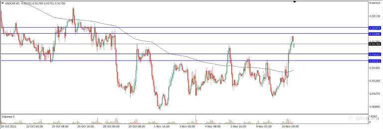 Analisa Teknikal USDCHF Hari Ini (11/11/2021)