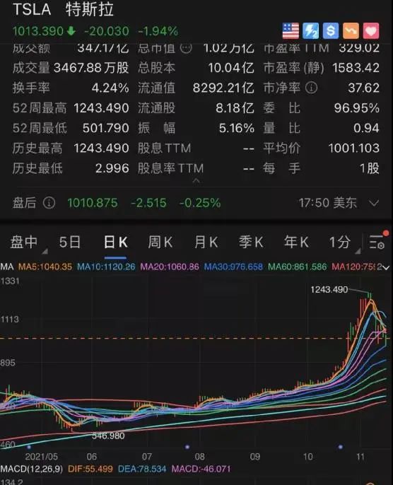 巴菲特“清仓”了!特斯拉熊市了!“大空头”:马斯克不需要现金,他就是想高位套现!