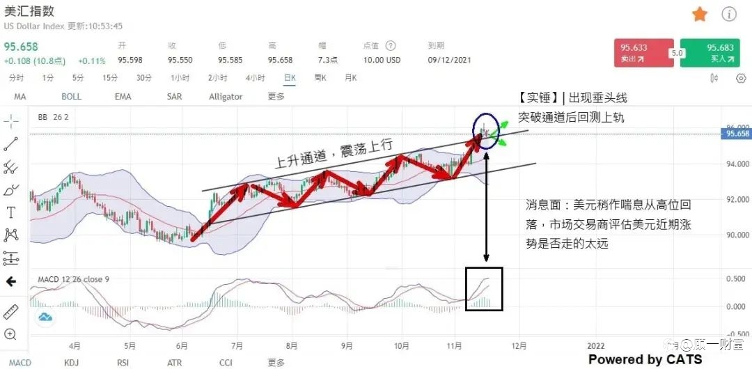 美元指数回落