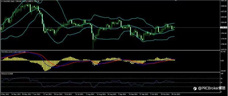 PRCBroker:20211102 今日汇评